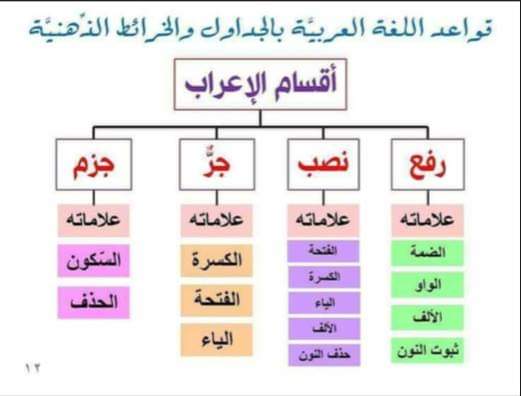 أقسام الإعراب حركات