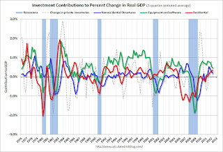 Investment Contributions