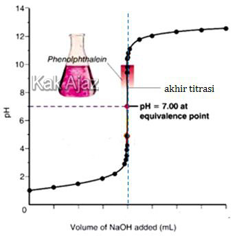 Grafik titrasi asam kuat dan basa kuat menggunakan indikator fenoflatein, titik akhir titrasi, titik ekuivalensi