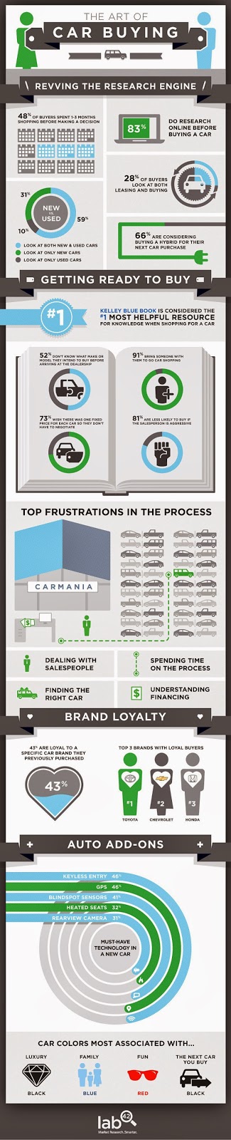 Statistics about the process of buying a car