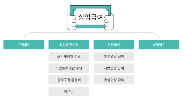 실업급여의 분류
