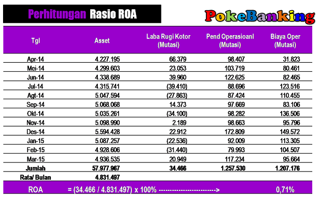 Contoh Cara Hitung Rasio ROA