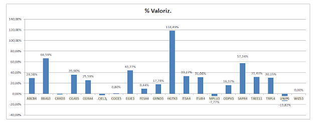 Gráfico Carteira Formula Mágica - Valorização Acumulados até Janeiro de 2019