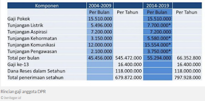 Rincian gaji anggota DPR tahun 2014-2015