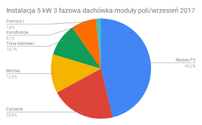 Struktura kosztów instalacji PV 5 kW moduły poli wrzesień 2017