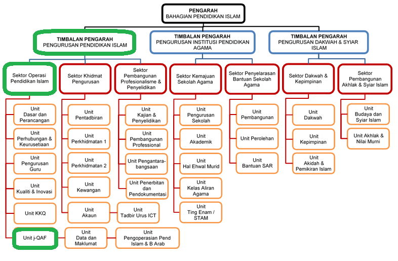 Unit Program j-QAF, Sektor Operasi Pendidikan Islam, BPI 