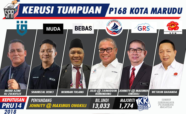 PRU15 : Kerusi Tumpuan- Pertembungan Enam Penjuru Di Kota Marudu