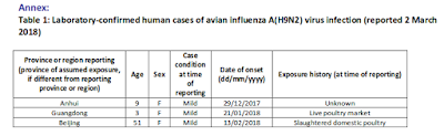 http://www.who.int/influenza/human_animal_interface/Influenza_Summary_IRA_HA_interface_02_03_2018.pdf?ua=1