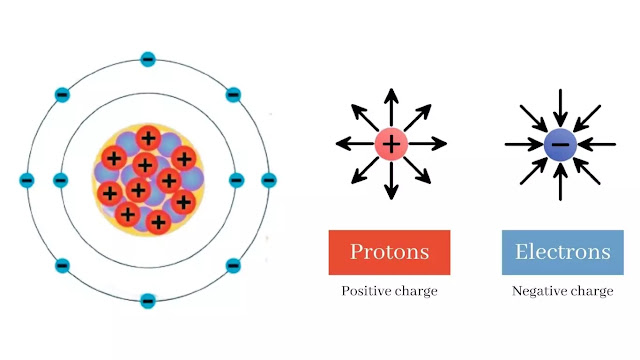 What is Electric Charge?