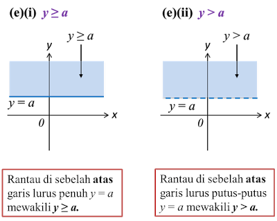 2.3 Rantau yang Mewakili Ketaksamaan dalam Dua Pemboleh 