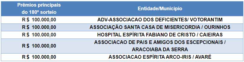 Morador de Itu é sorteado com R＄ 1 milhão na Nota Fiscal Paulista