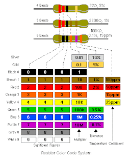 Resistor Colour Codes