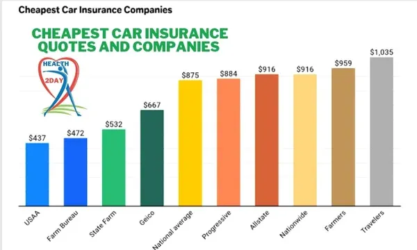 The cheapest car insurance rates