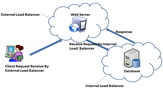 Internal-Load-Balancer-Flow 