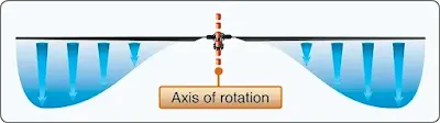 Airflow and Reactions in the Rotor System