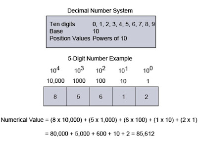 Decimal