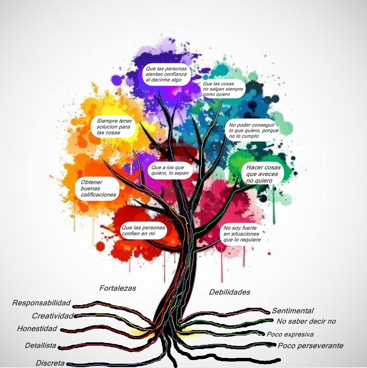 Blog de Mónica Proyecto de Vida Árbol de la vida