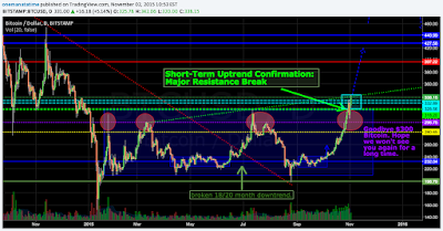 Bitcoin Major Resistance Broken: Short-term Uptrend Confirmation