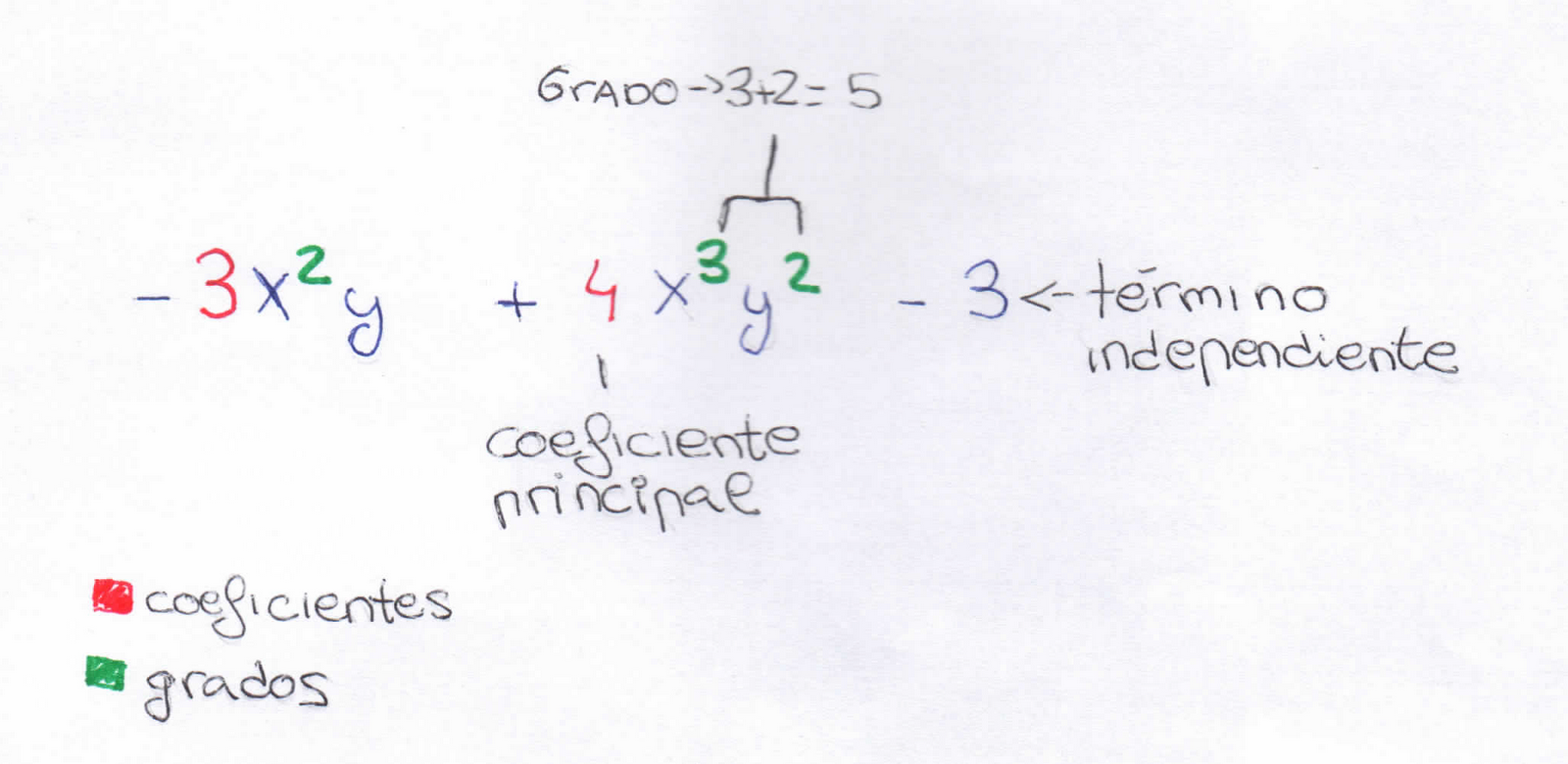 LOS POLINOMIOS 1. Polinomio. Grado. Coeficientes