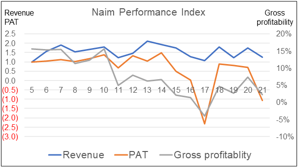 Naim Performance Index