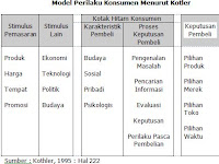 Model Perilaku Konsumen Menurut Para Ahli