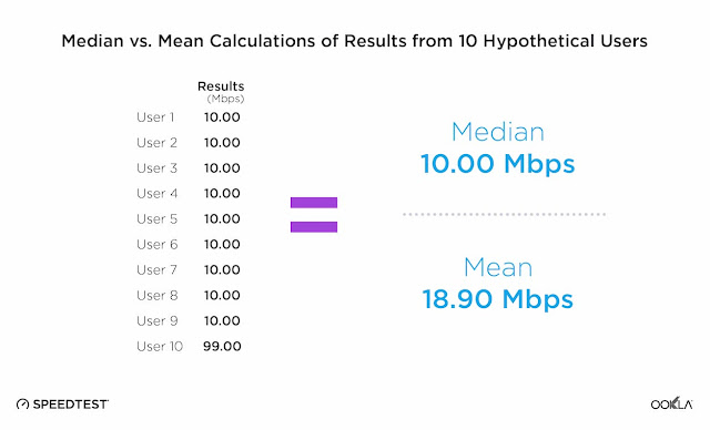 Ookla - median vs. mean calculations