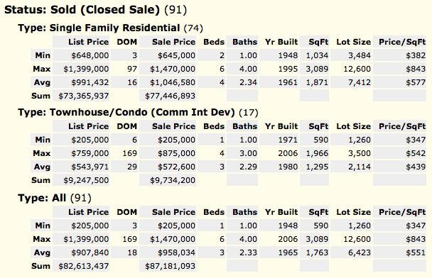 Sunnyvale Closed Home Sales Quick Statistics