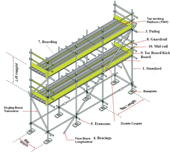 Construction Scaffolding - Types and Features