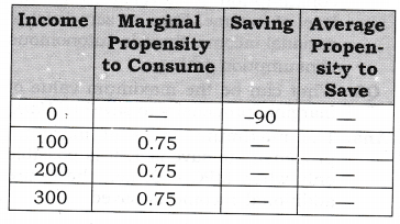 Solutions Class 12 Macro Economics Chapter-5 (Aggregate Demand and Its Related Concepts)