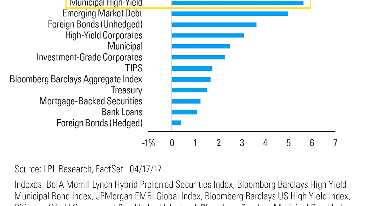 Barclays High Yield Very Liquid Index