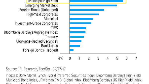 Barclays High Yield Very Liquid Index