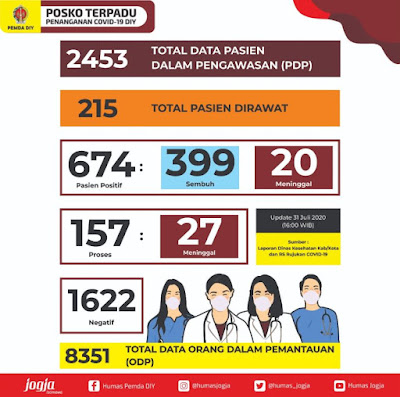 Sehari Bertambah 64 Kasus Positif Covid-19 DIY