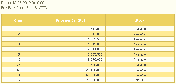 Apa Itu Dinar ?  Dinar vs Logam Mulia (LM)  2014