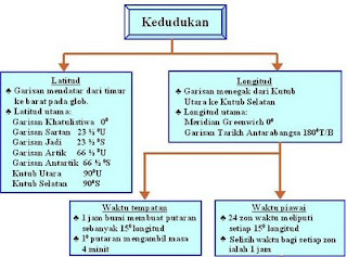 BLOG GEOGRAFI TINGKATAN 1 & 2: bab1 kedudukan