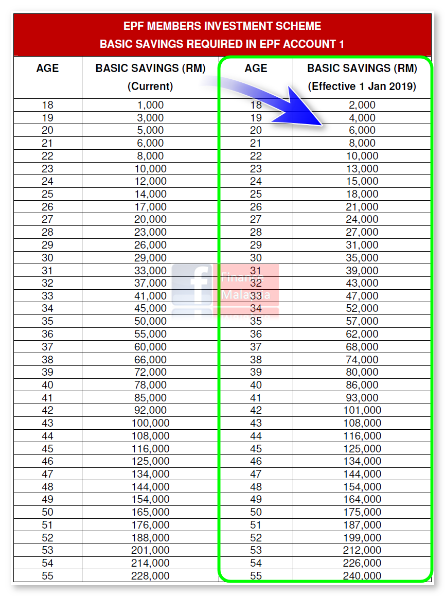 Finance Malaysia Blogspot: EPF-MIS Revised Basic Savings ...