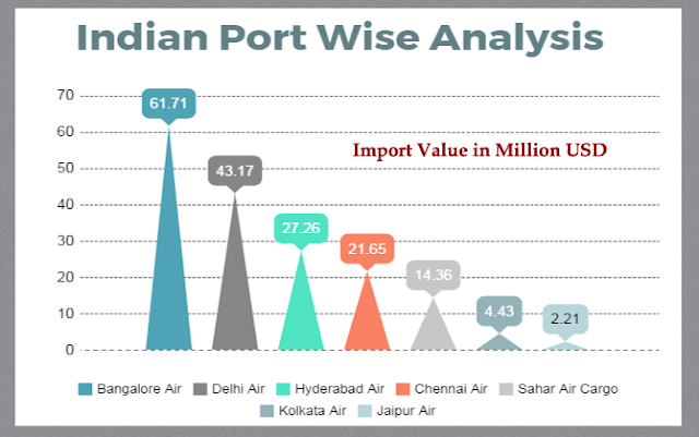 Indian Import Data Specialism’s
