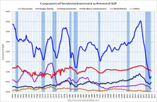 Residential Investment Components