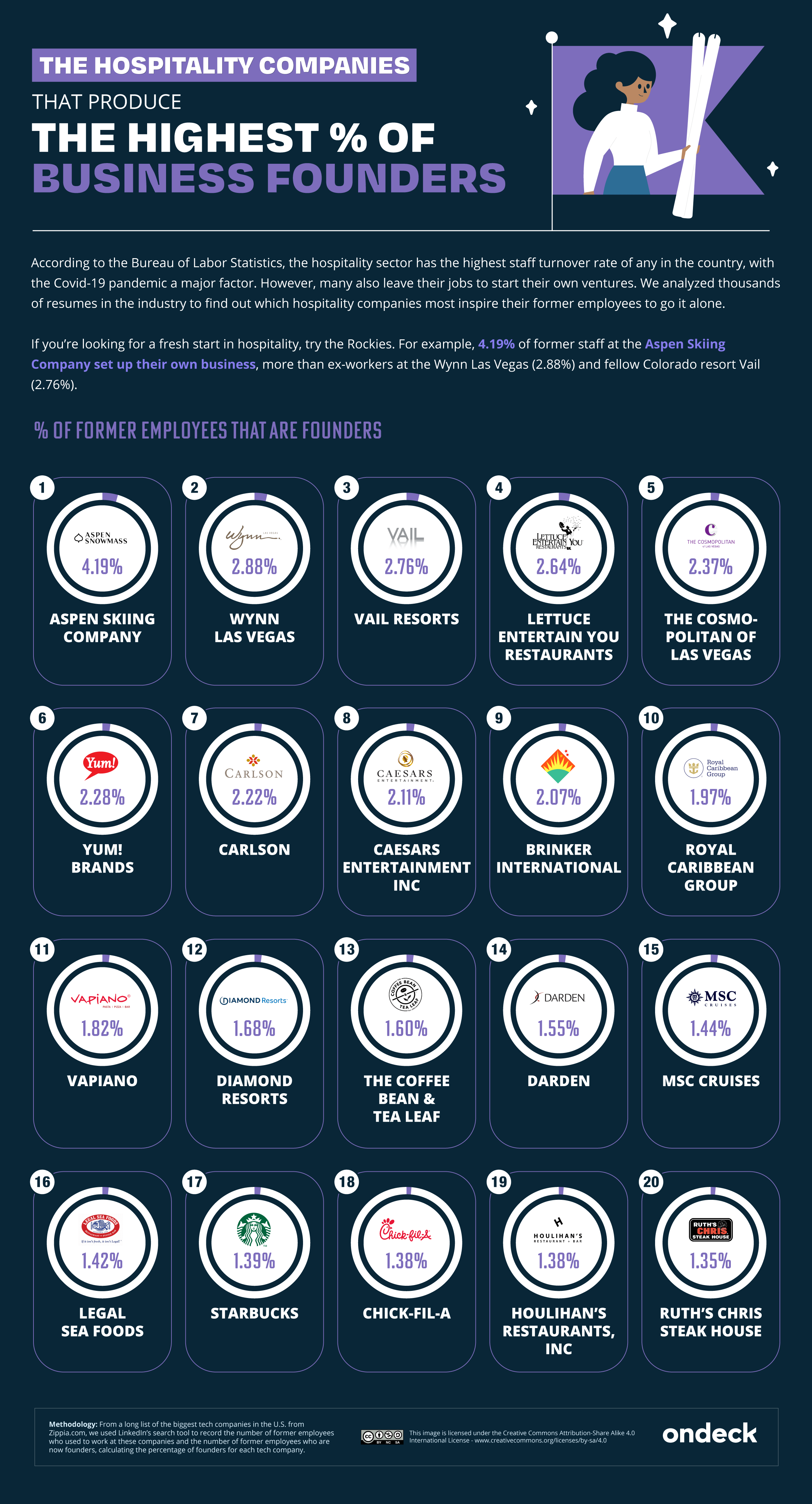 The Companies That Produce The Most Business Founders - infographic 7