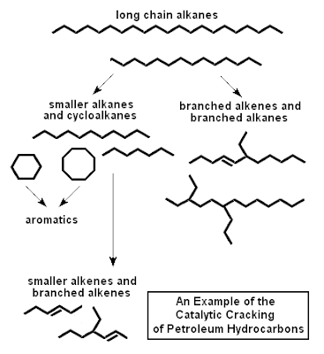 the example of catalysis, catalytic cracking