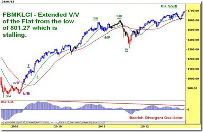 fbm klci weekly analysis