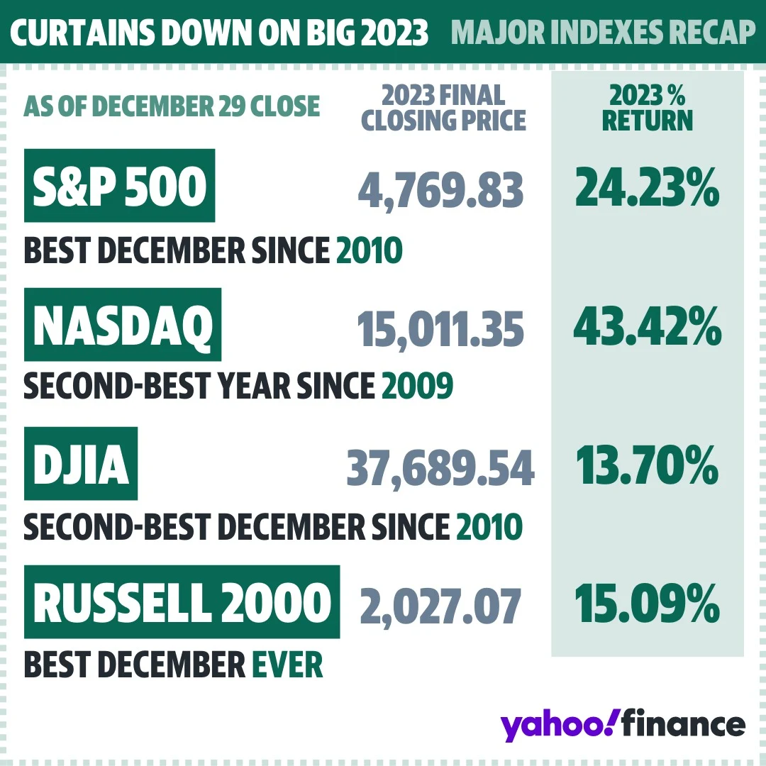 Wall Street Closes Lower, But 2023 Still a Banner Year for Stocks