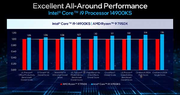 Intel Core i9-14900KS Special Edition Rendimiento