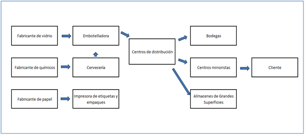 cadena de suministro. de la cadena de suministro