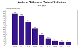 FDIC Problem Banks