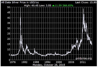 Historical Silver Price chart  per 1 troy ounce since 1976 until Oktober 2015