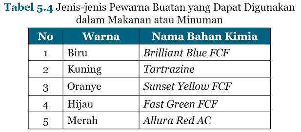 Jenis-jenis Pewarna Buatan yang Dapat Digunakan dalam Makanan