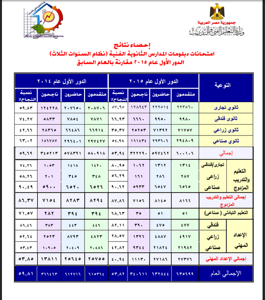 الان نتيجة الدبلومات الفنية 2020 زراعى وتجارى وصناعى من موقع