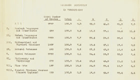 A typed chart of "Academic divisions in percentages."