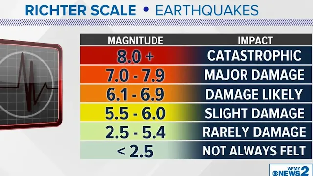 How the Richter Scale Measures Earthquakes