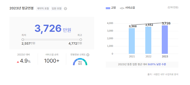 고암 연봉